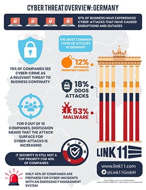 Survey: Cyber Security in Germany