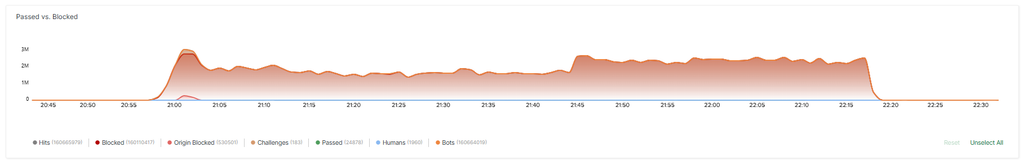 Graphic shows Total attack volume over its full duration: two to three million requests per minute