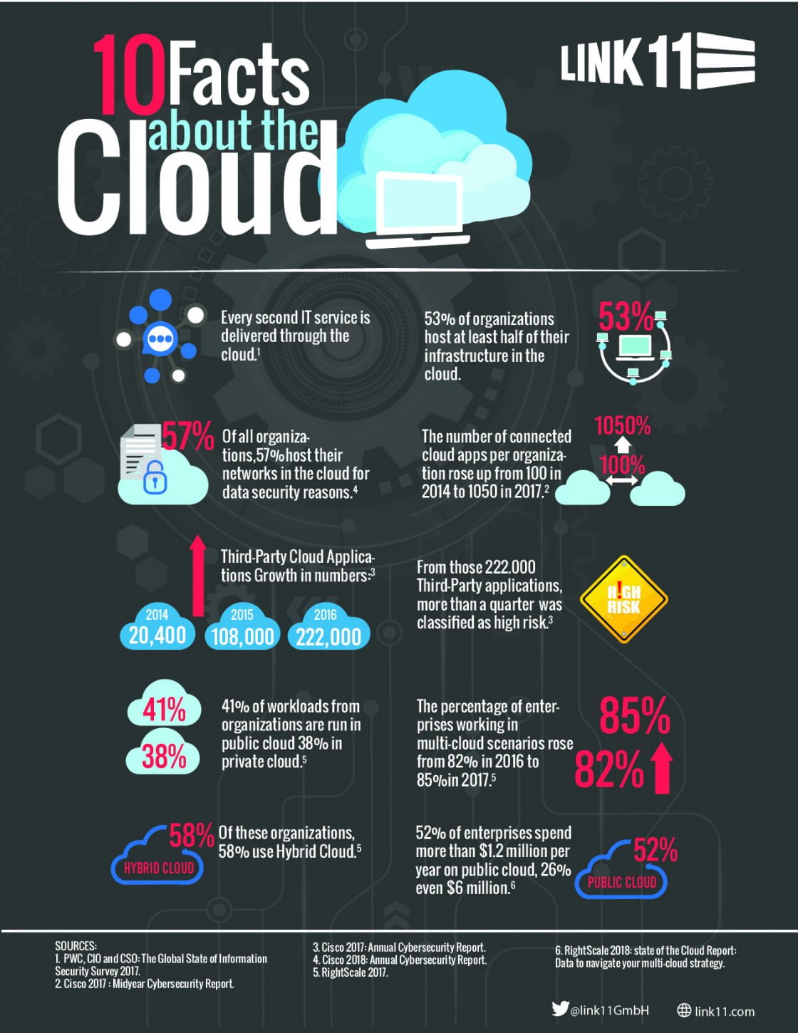 10 facts about the cloud_Infographic 10 facts about the cloud_Infographic