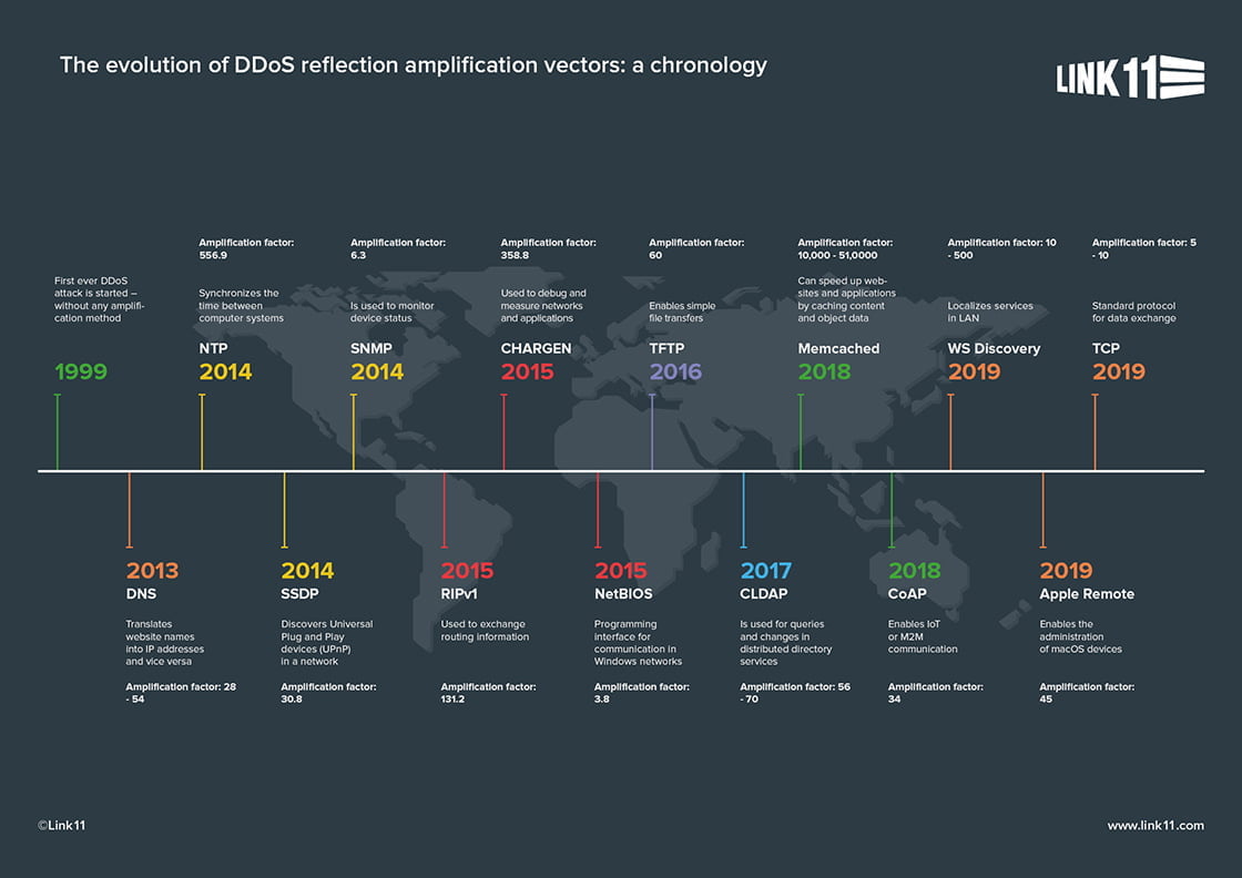 DDoS Reflection Amplification Vectors Timeline Chonology
