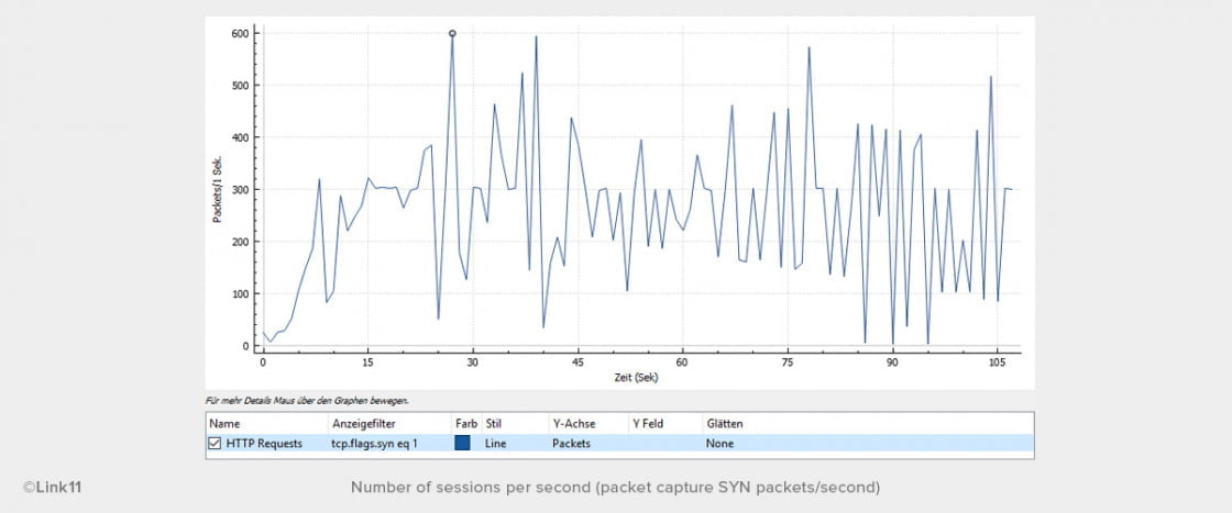 Number of sessions per second (packet capture SYN packets/second)