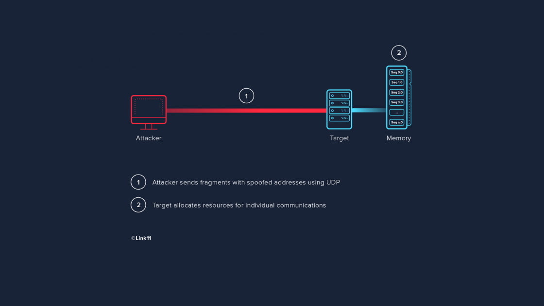 A TCP-based fragmentation attack A TCP-based fragmentation attack