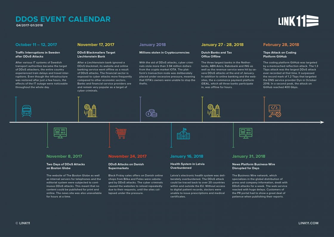 Link11 DDoS Attack Calendar Infographic Q4-2017 Q1 2018 Englisch
